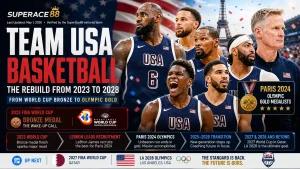 Read more about the article The Rebuild of Team USA Basketball: From 2023 World Cup Disappointment to 2028 LA Ambition