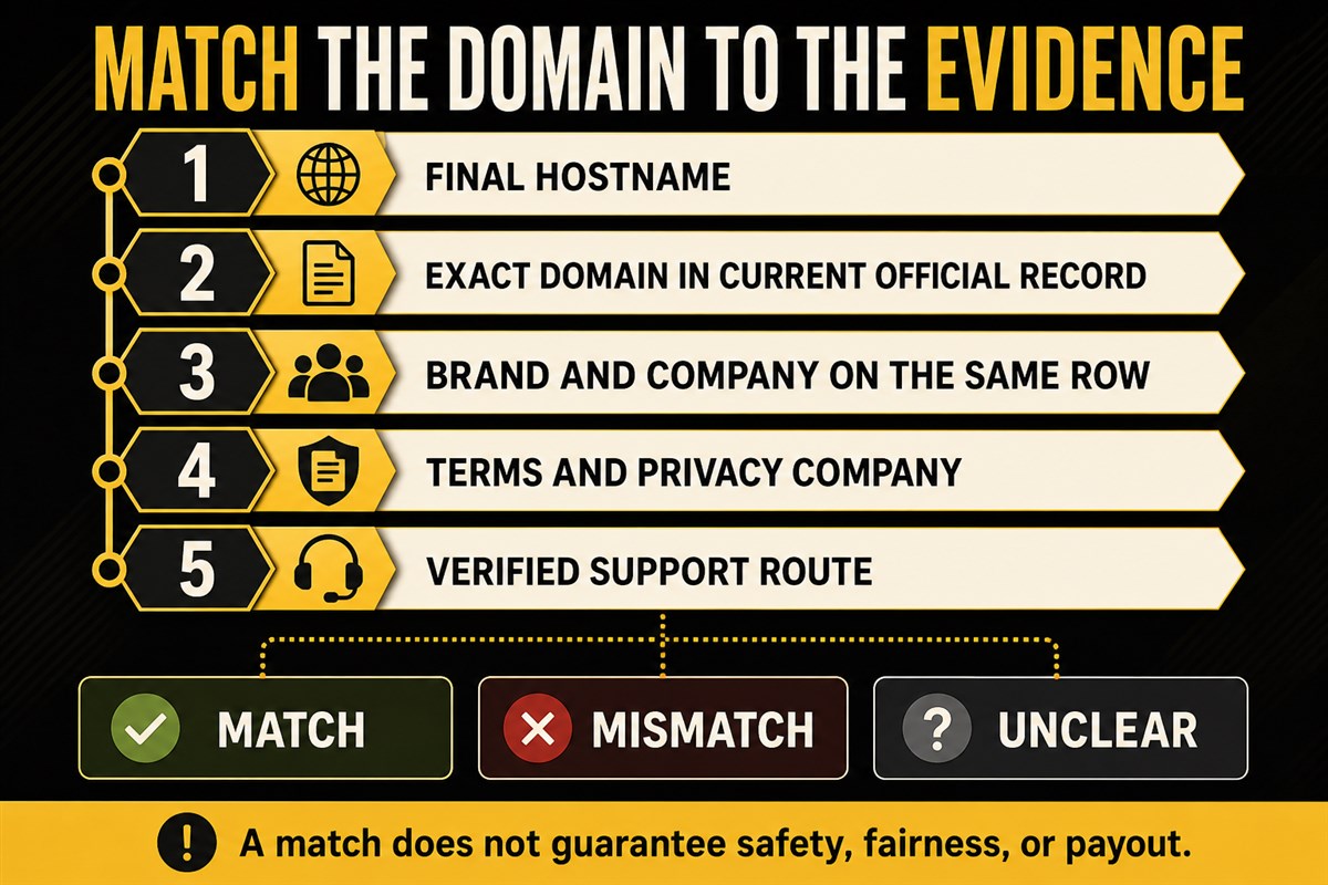 Evidence ladder matching the final hostname to regulator company terms privacy and verified support records