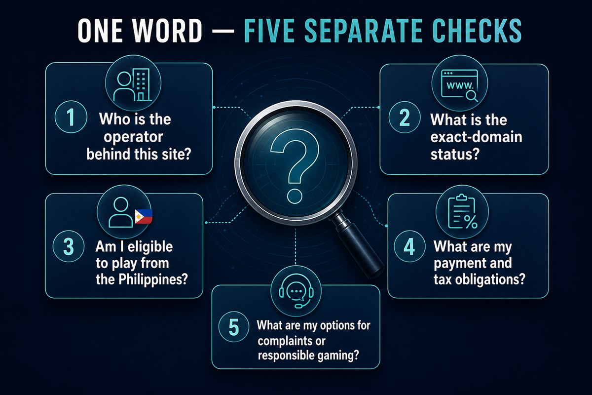 Five separate questions about operator identity, domain status, eligibility, obligations, and support routes