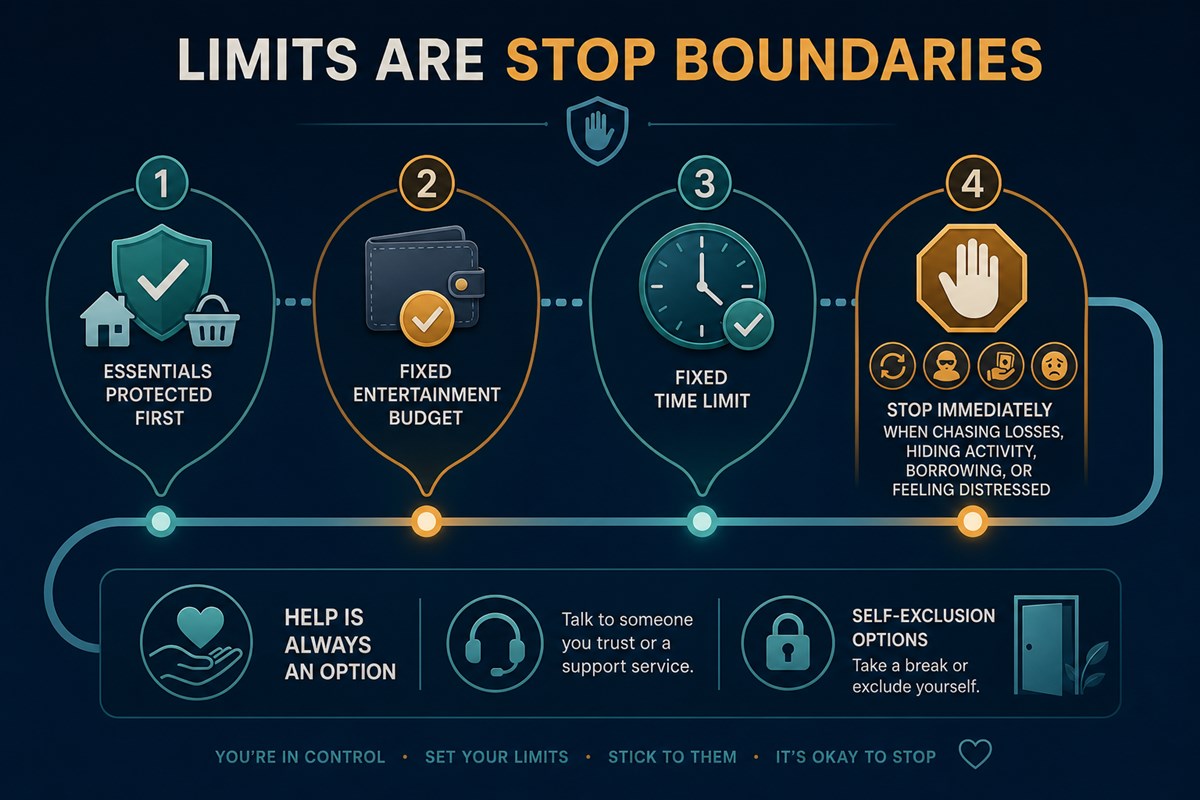 Budget, time, stop-trigger, help, and self-exclusion checkpoints