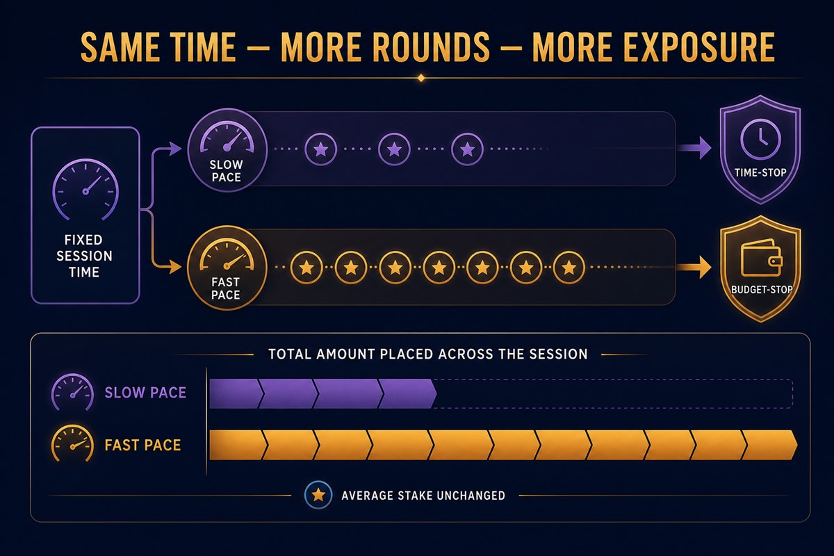 Slow pace with fewer rounds and fast pace with more rounds under fixed session time