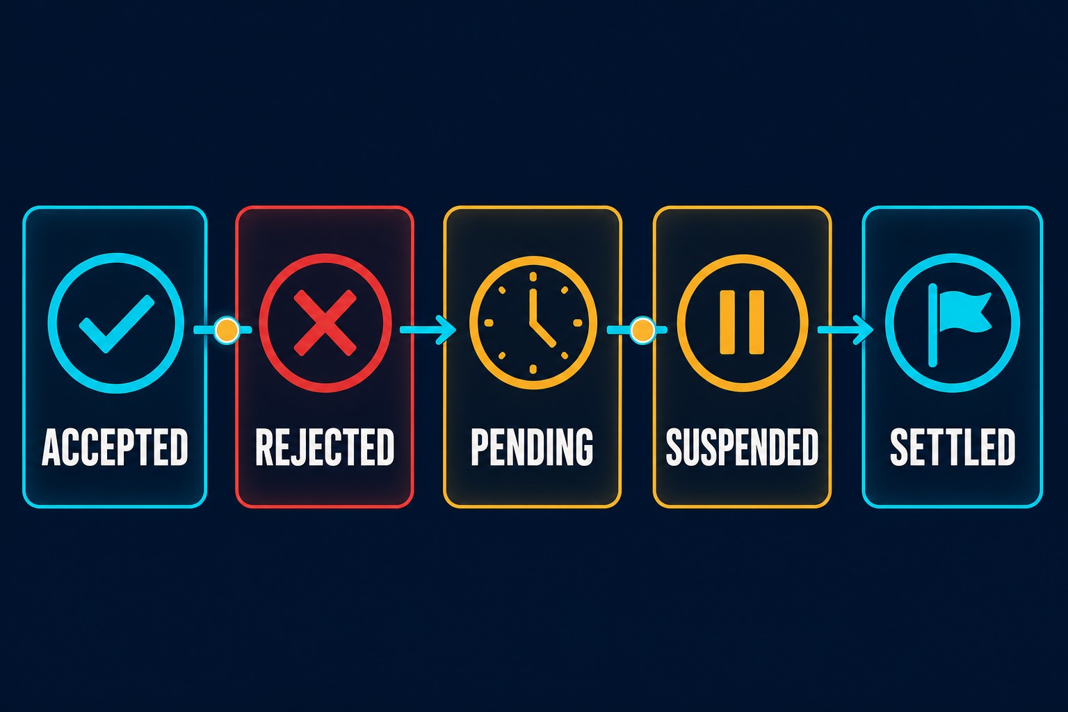 Five live-bet status cards from accepted through settled