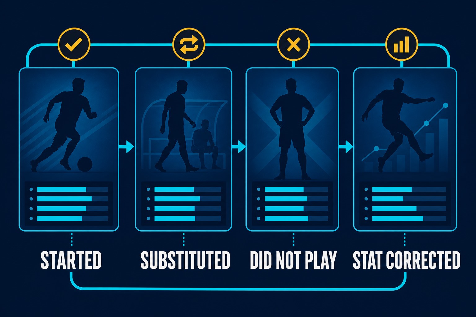 Four participation and statistic states used when checking player prop settlement