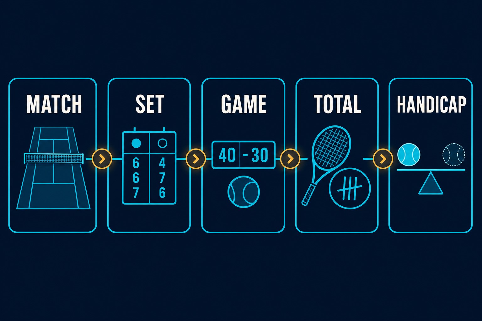 Tennis settlement scope cards for match, set, game, total and handicap markets